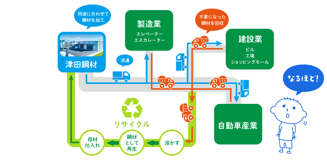 津田鋼材の役割